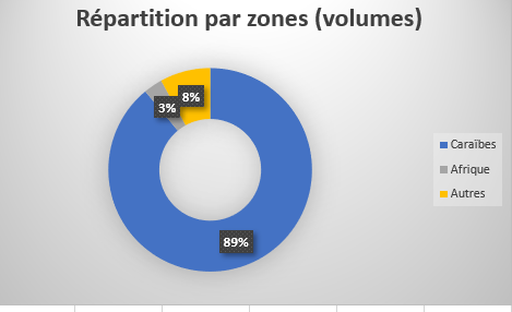 Volumes par zones 2021
